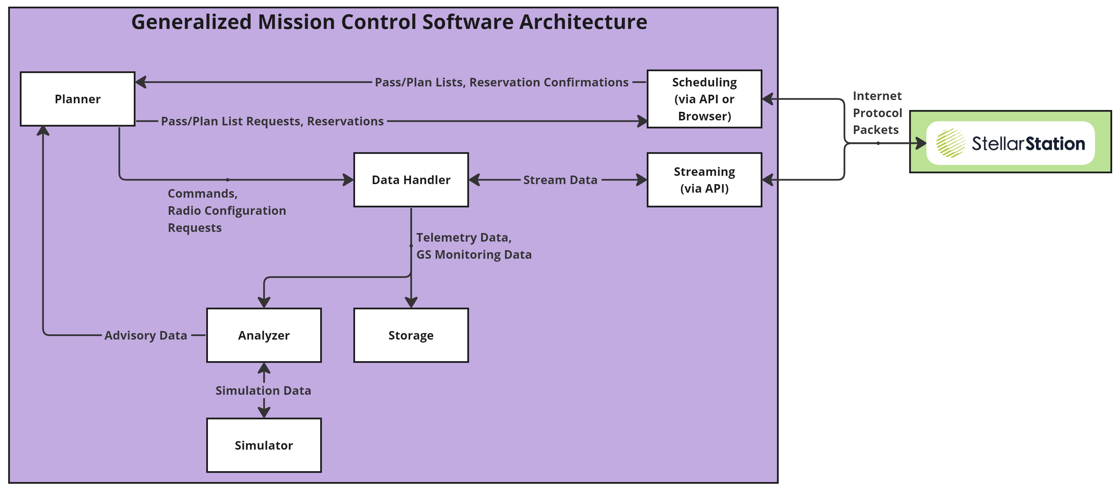 Generalized Mission Control Softare Architecture