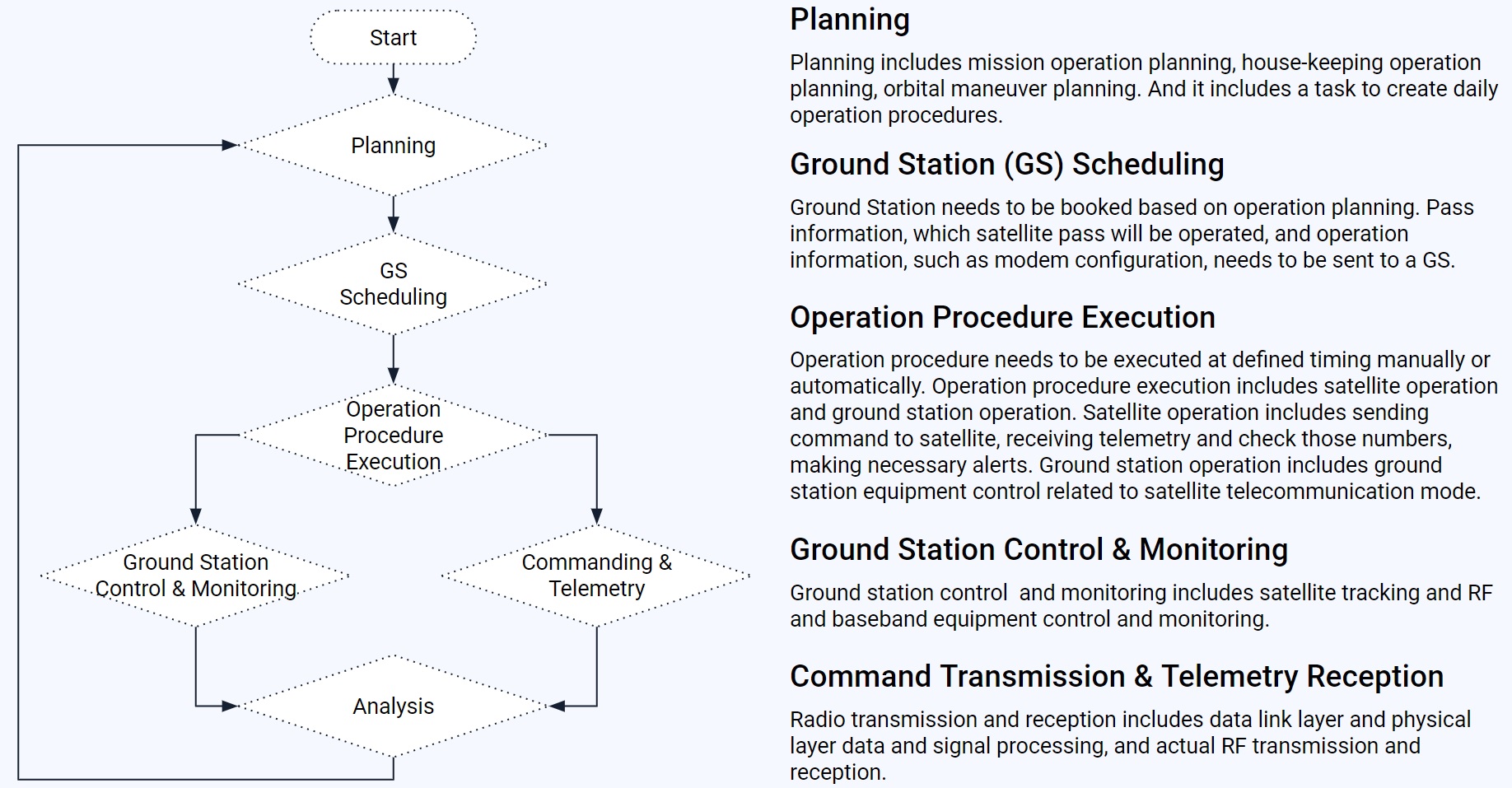 Generalized Satellite Operation Flow